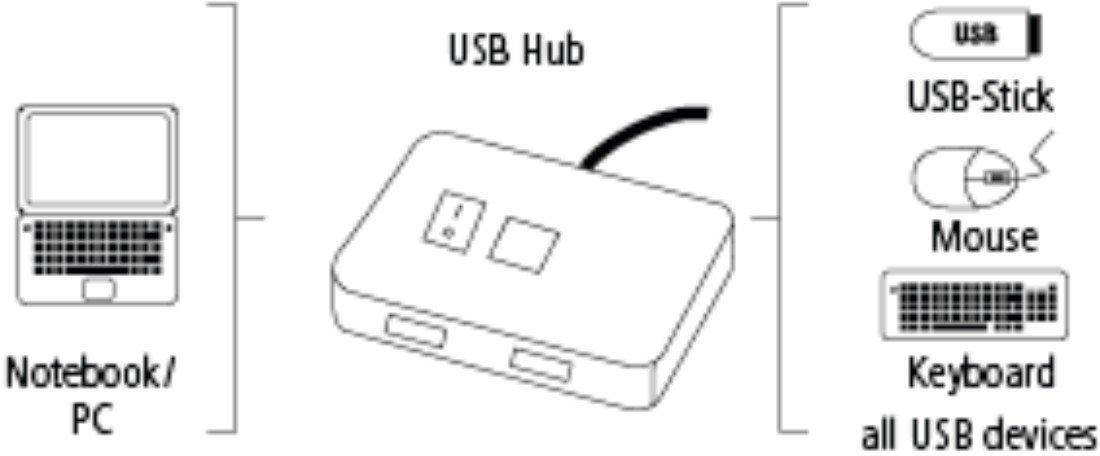 Hama 4 Port USB 2.0 Hub (00054570) PC-Zubehör