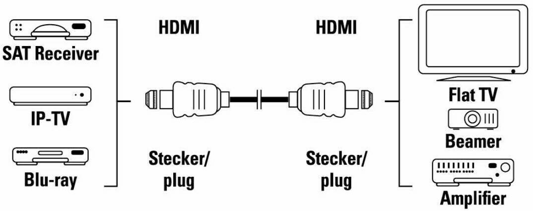 Hama High Speed HDMI-Kabel (Stecker - Stecker), Ethernet83259 High Speed HDMI-Kabel (Stecker - Stecker), Ethernet (1,5m) TV-Zubehör