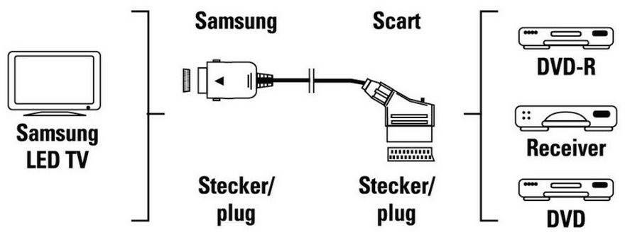 Hama 83099 Adapter für Samsung TV Scart-Kupplung - Samsung-Stecker TV-Zubehör